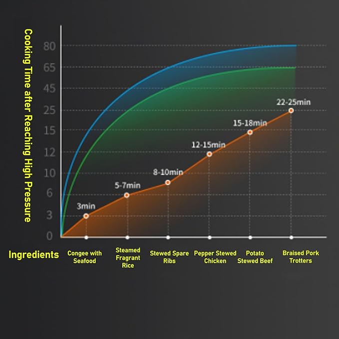 80Kpa Pressure Cooker Stainless Steel 8L Large Capacity, Pressure Canner with Steaming Rack Compatible with Gas & Induction Cooker (8L)