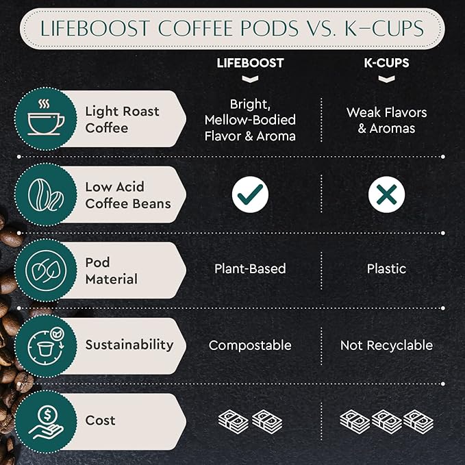 Lifeboost Light Roast Low Acid Coffee Pods - Single Origin Non-GMO Organic Coffee K Cups - Compatible with Keurig & Keurig 2 Machines - 10 Count