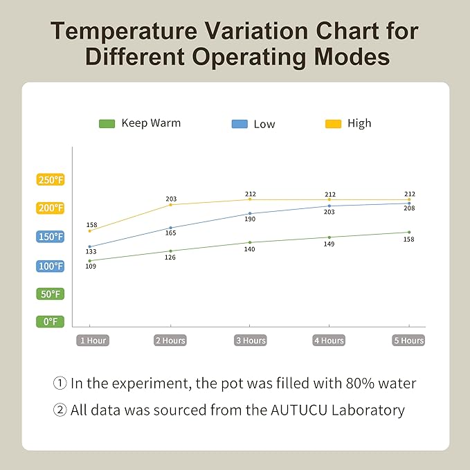 7-Quart Slow Cooker - PFOA-Free Nonstick Pot with 3 Heat Settings & Timer - Dishwasher & Oven Safe for Effortless Cooking, Perfect for Family Meals & Parties