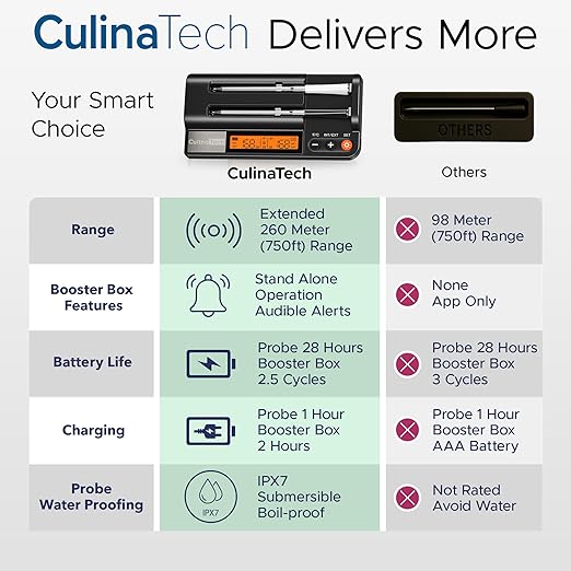 CulinaMeter Two: 2 Probes Wireless Meat Thermometer with LCD Screen, 700FT Digital Cooking Food Thermometer for Beef Lamb Turkey, Dual Sensor Measures Internal & Ambient Temp
