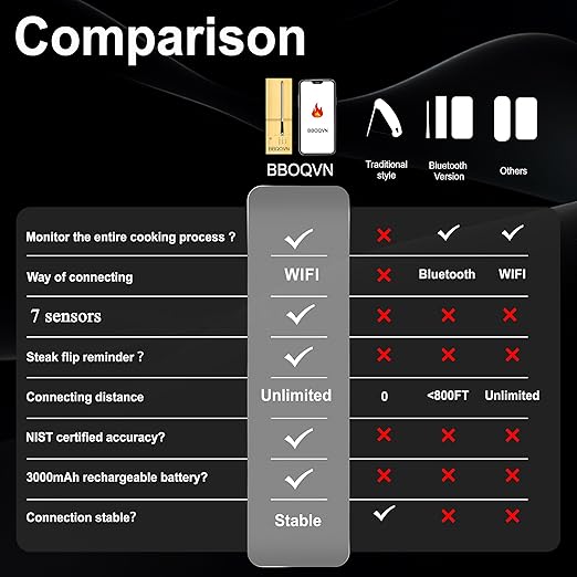 WiFi Bluetooth Wireless Meat Thermometer Unlimited Range, Check Temp Anywhere,7 NIST Certified Sensors with Ambient Temp, Monitor for BBQ, Grill, Oven, Smoker, Air Fryer (Black)