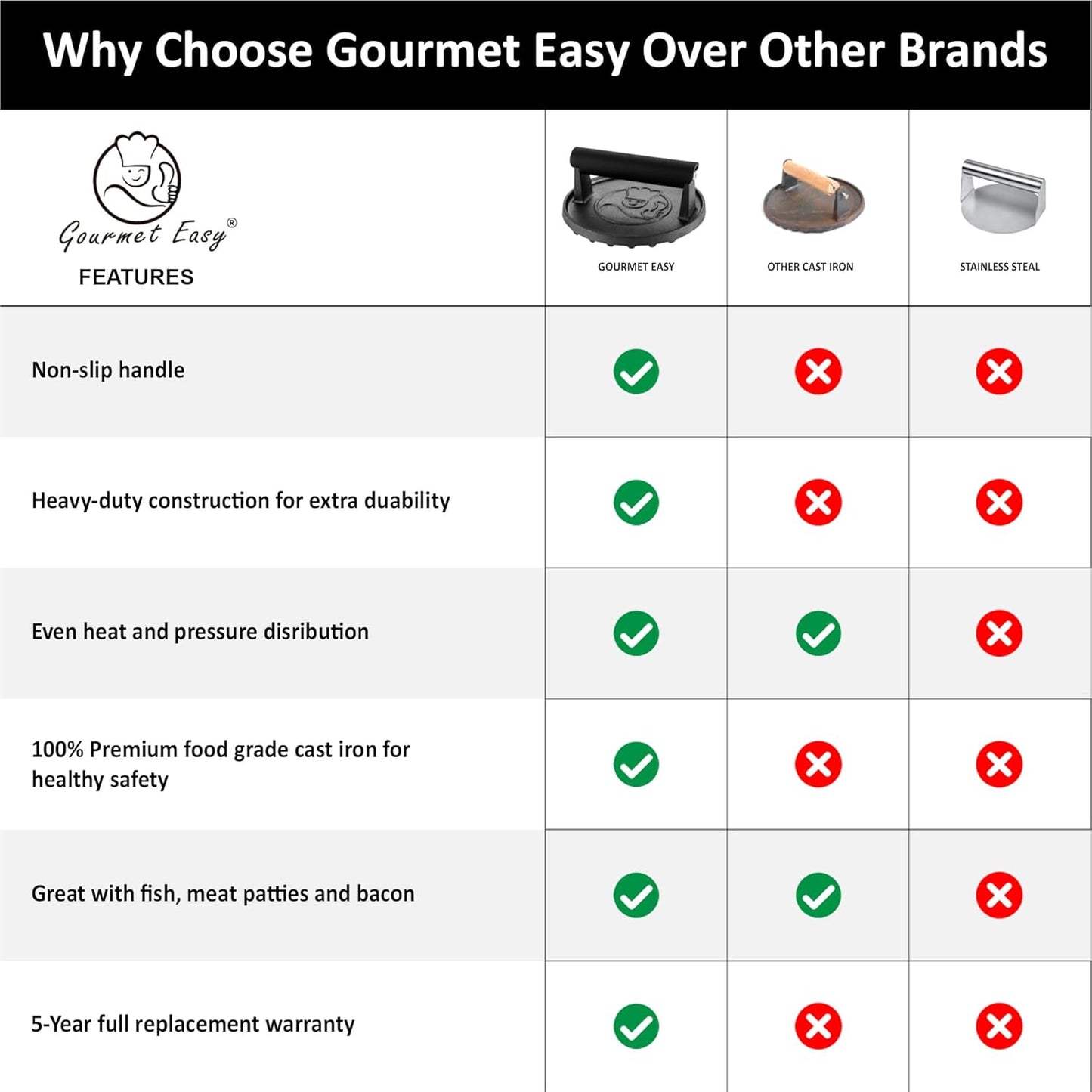 Smash Burger Press for Griddle, 2 lb Heavy Duty Burger Smasher Tool with Heat-Resistant Handle, Premium Cast Iron Bacon & Sandwich Maker, Hamburger Press for BBQ Grilling Accessories, 5-Year Warranty