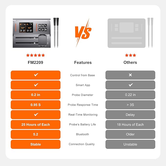 Dual Probes Meat Thermometer, Smart Digital Magnetic Standalone Base, Bluetooth Wireless Meat Thermometer Remote Tracking and Real-Time Readings, iOS and Android, for Grill, BBQ, Smoker