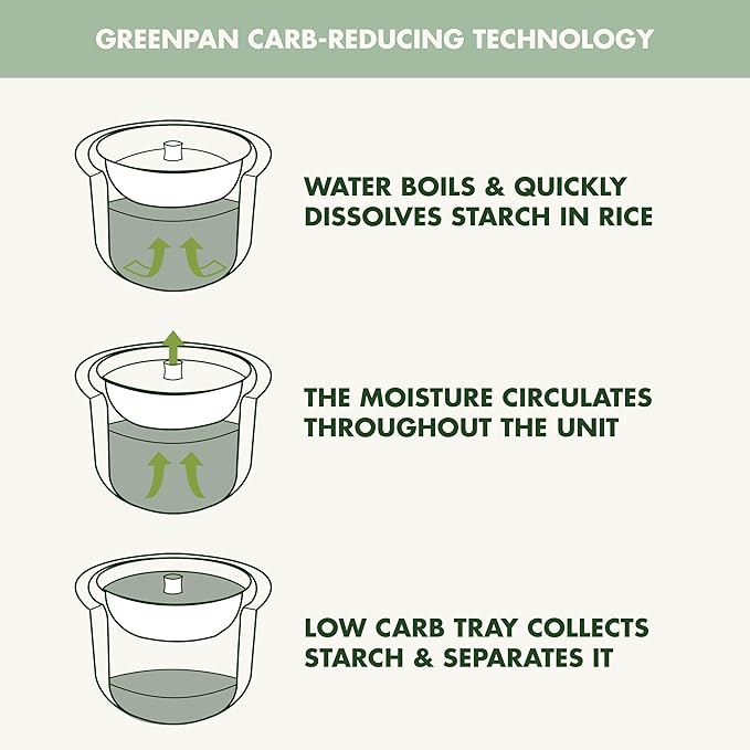 GreenPan Rice Cooker, 8 Cups Cooked (4 Uncooked), Low-Carb & Soup Mode,10 ONE-TOUCH Cooking Presets, PFAS-Free Ceramic Steamer Basket, Fuzzy Logic, Auto Keep Warm, Oats, 24HR Delay Timer, Mint Green