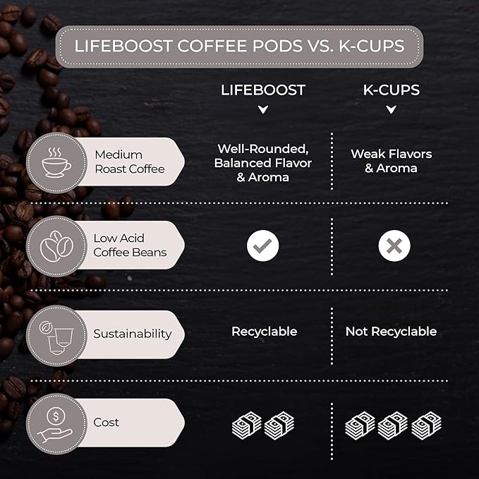 Lifeboost Organic Decaf Coffee K Cups - Low Acid Single Origin Non-GMO Mold Free Decaf Coffee Pods Compatible with Keurig & Keurig 2 - No Mycotoxins or Pesticides - 10 Count