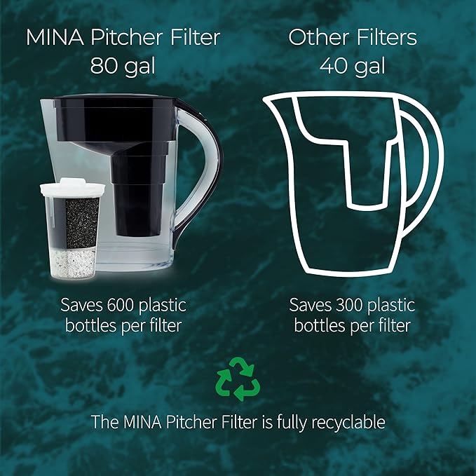 Santevia MINA Alkaline Pitcher | 9-Cup at Water Filter System That Adds Minerals and Makes Alkaline Water | Fluoride, Chlorine and Lead Water Filter | American Filtration Media